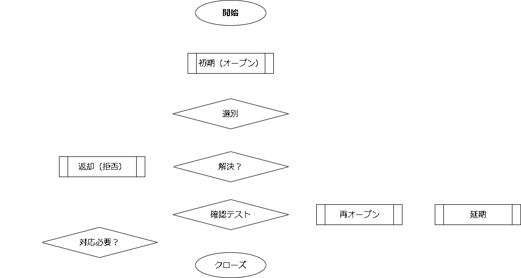 欠陥ワークフロー