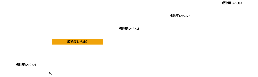 TMMiの成熟度レベル