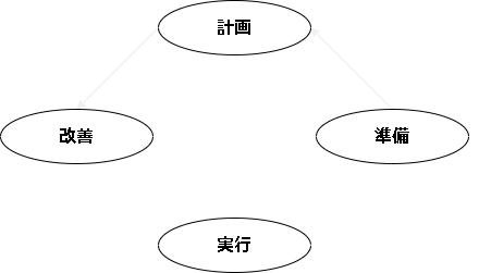 CTPのステップ